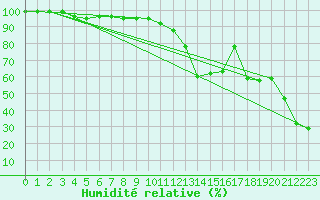 Courbe de l'humidit relative pour Feldberg-Schwarzwald (All)