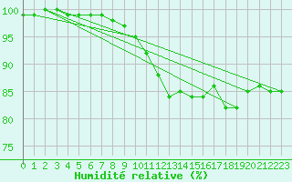 Courbe de l'humidit relative pour Waibstadt