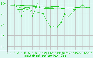 Courbe de l'humidit relative pour Beja