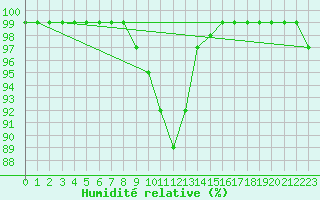 Courbe de l'humidit relative pour Cevio (Sw)