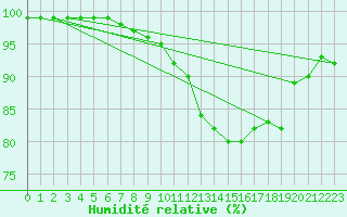 Courbe de l'humidit relative pour Grimsey