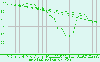 Courbe de l'humidit relative pour Cabauw Tower