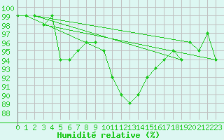 Courbe de l'humidit relative pour Trier-Petrisberg