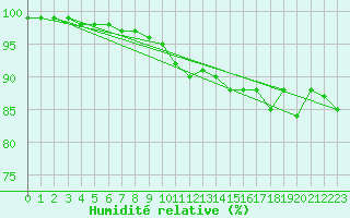 Courbe de l'humidit relative pour Johnstown Castle