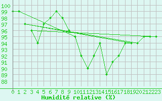 Courbe de l'humidit relative pour Lanvoc (29)