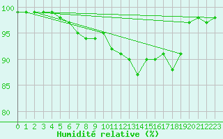 Courbe de l'humidit relative pour Tohmajarvi Kemie