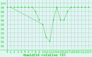 Courbe de l'humidit relative pour Bergn / Latsch