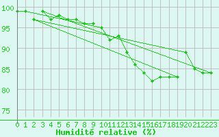 Courbe de l'humidit relative pour Croisette (62)