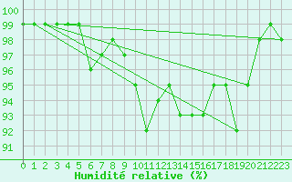 Courbe de l'humidit relative pour Pasvik