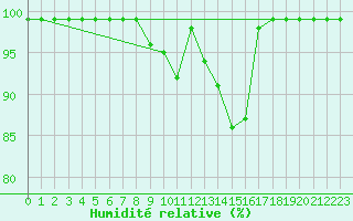Courbe de l'humidit relative pour Katajaluoto