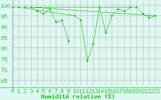 Courbe de l'humidit relative pour Alpinzentrum Rudolfshuette