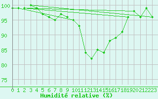 Courbe de l'humidit relative pour Grardmer (88)