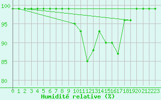 Courbe de l'humidit relative pour Virgen