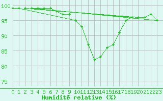 Courbe de l'humidit relative pour Meiningen