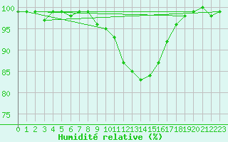 Courbe de l'humidit relative pour Gelbelsee