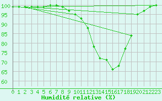 Courbe de l'humidit relative pour Sighetu Marmatiei