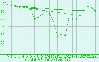 Courbe de l'humidit relative pour Limoges (87)