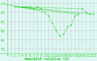 Courbe de l'humidit relative pour Tours (37)
