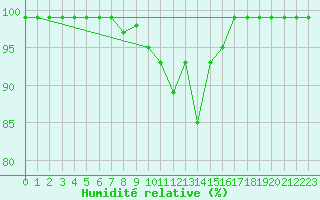 Courbe de l'humidit relative pour Thun