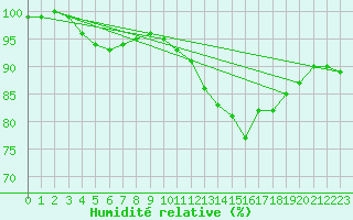 Courbe de l'humidit relative pour La Selve (02)