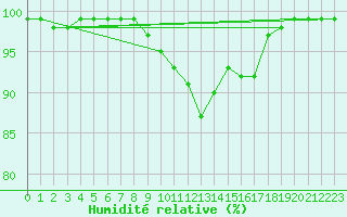 Courbe de l'humidit relative pour Putbus