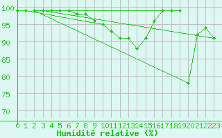 Courbe de l'humidit relative pour Biere