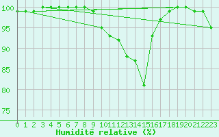 Courbe de l'humidit relative pour Berne Liebefeld (Sw)