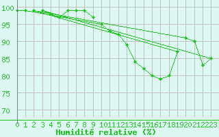 Courbe de l'humidit relative pour Langdon Bay