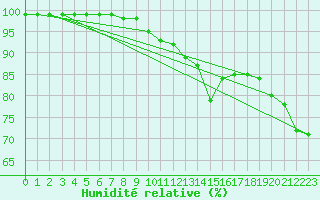 Courbe de l'humidit relative pour Zerind