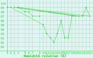 Courbe de l'humidit relative pour Suomussalmi Pesio