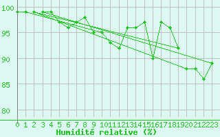 Courbe de l'humidit relative pour Vars - Col de Jaffueil (05)