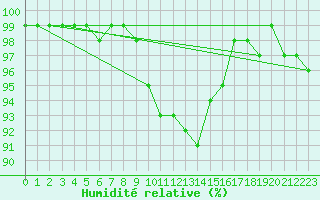 Courbe de l'humidit relative pour Coburg