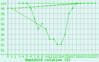 Courbe de l'humidit relative pour La Rochelle - Aerodrome (17)