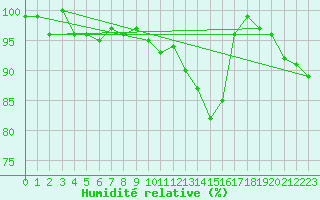Courbe de l'humidit relative pour Raahe Lapaluoto