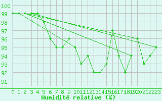 Courbe de l'humidit relative pour Kahler Asten