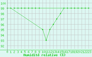 Courbe de l'humidit relative pour Valbella
