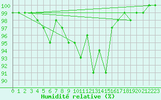 Courbe de l'humidit relative pour Leutkirch-Herlazhofen