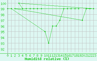 Courbe de l'humidit relative pour Crni Vrh