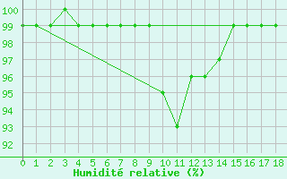 Courbe de l'humidit relative pour Crni Vrh