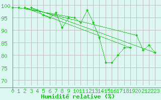 Courbe de l'humidit relative pour Gersau