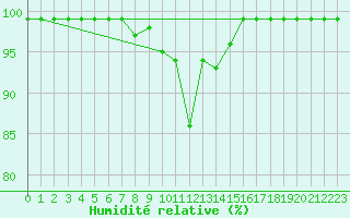 Courbe de l'humidit relative pour Monte Generoso