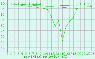 Courbe de l'humidit relative pour Santa Maria, Val Mestair