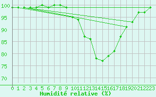 Courbe de l'humidit relative pour Bursa