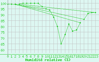 Courbe de l'humidit relative pour Kuusiku