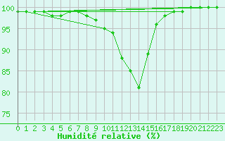 Courbe de l'humidit relative pour Horsens/Bygholm