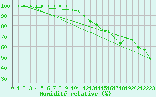 Courbe de l'humidit relative pour Fichtelberg