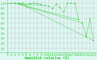 Courbe de l'humidit relative pour Napf (Sw)