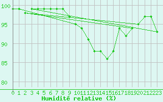 Courbe de l'humidit relative pour Dundrennan