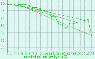 Courbe de l'humidit relative pour Crosby
