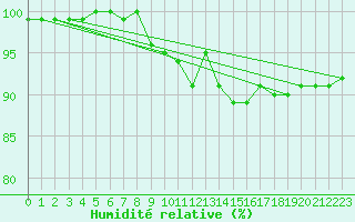 Courbe de l'humidit relative pour Kuhmo Kalliojoki